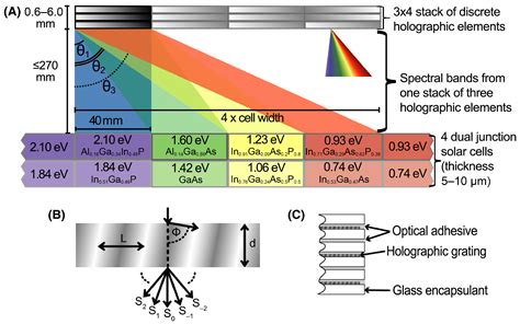  Indiumgalliumarsenid: Eine Revolution in der Hochfrequenz- und Solartechnologie!