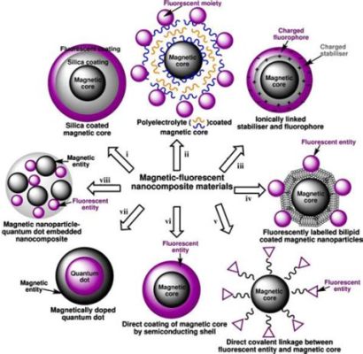  Magnetische Nanokomposite: Revolutionär für die Biomedizinische Implantation?